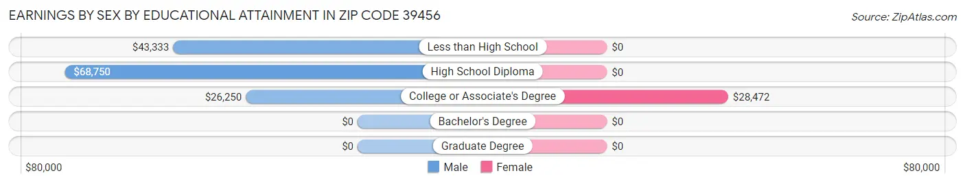 Earnings by Sex by Educational Attainment in Zip Code 39456