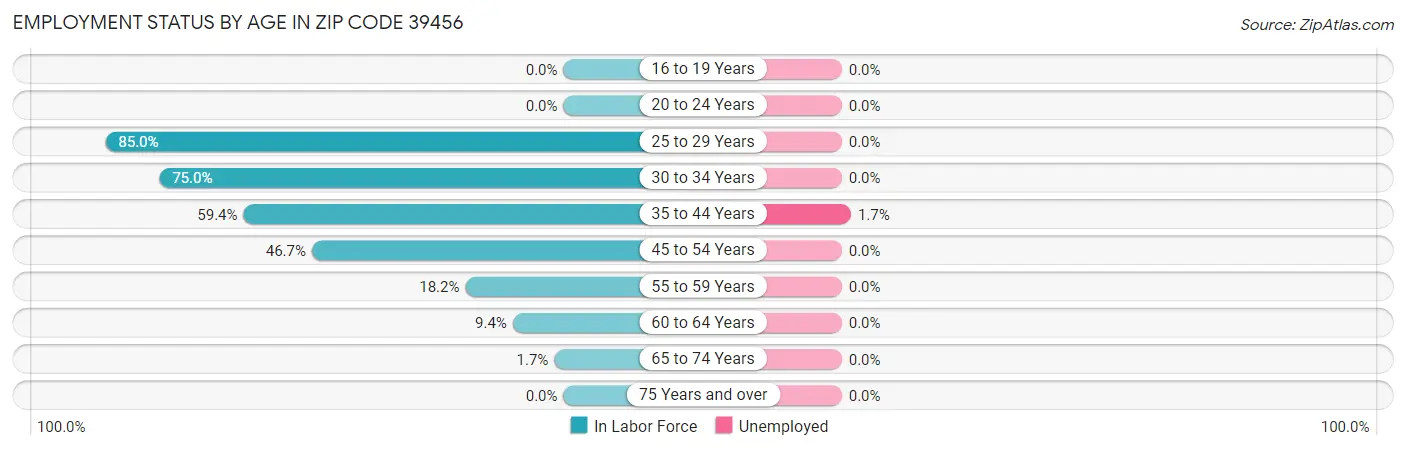 Employment Status by Age in Zip Code 39456