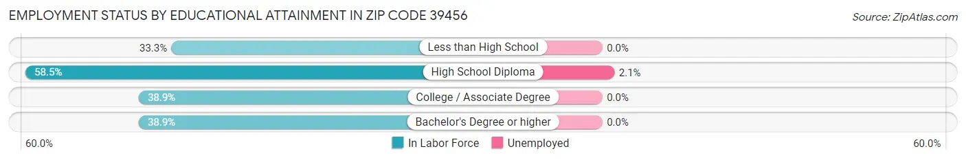Employment Status by Educational Attainment in Zip Code 39456