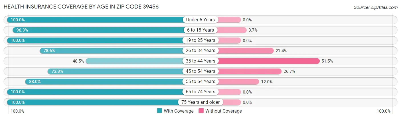 Health Insurance Coverage by Age in Zip Code 39456