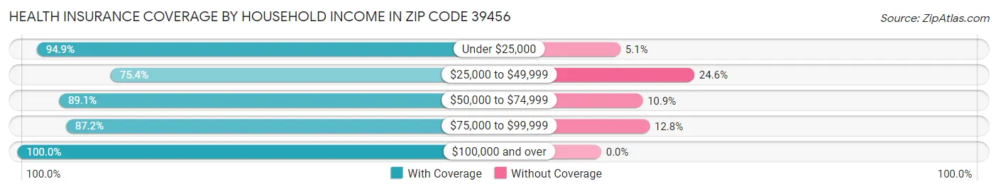 Health Insurance Coverage by Household Income in Zip Code 39456