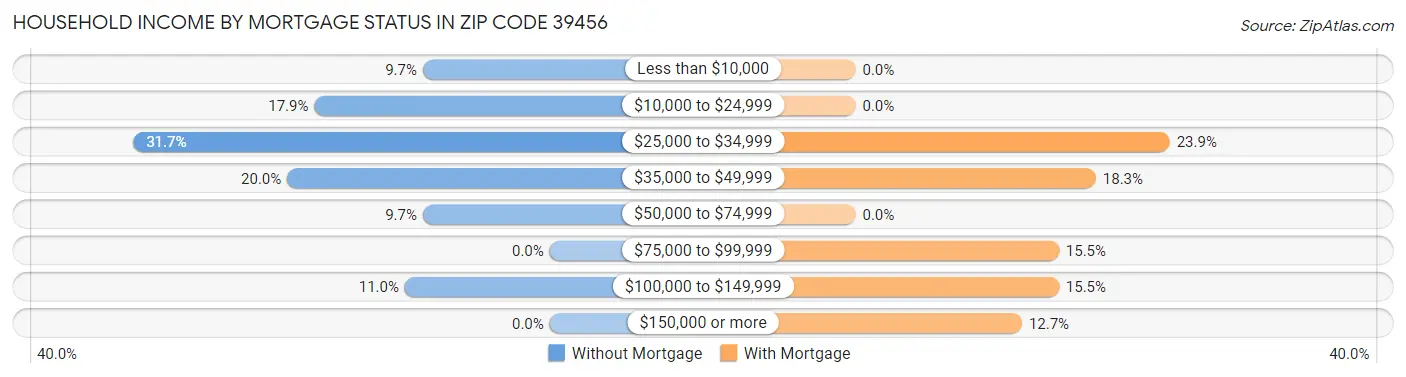 Household Income by Mortgage Status in Zip Code 39456