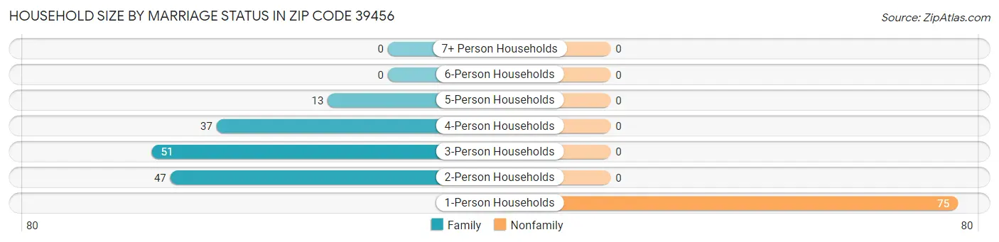 Household Size by Marriage Status in Zip Code 39456