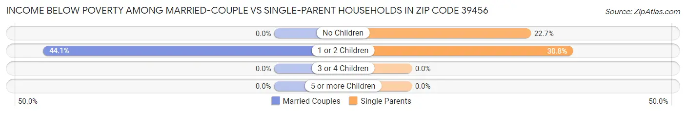 Income Below Poverty Among Married-Couple vs Single-Parent Households in Zip Code 39456