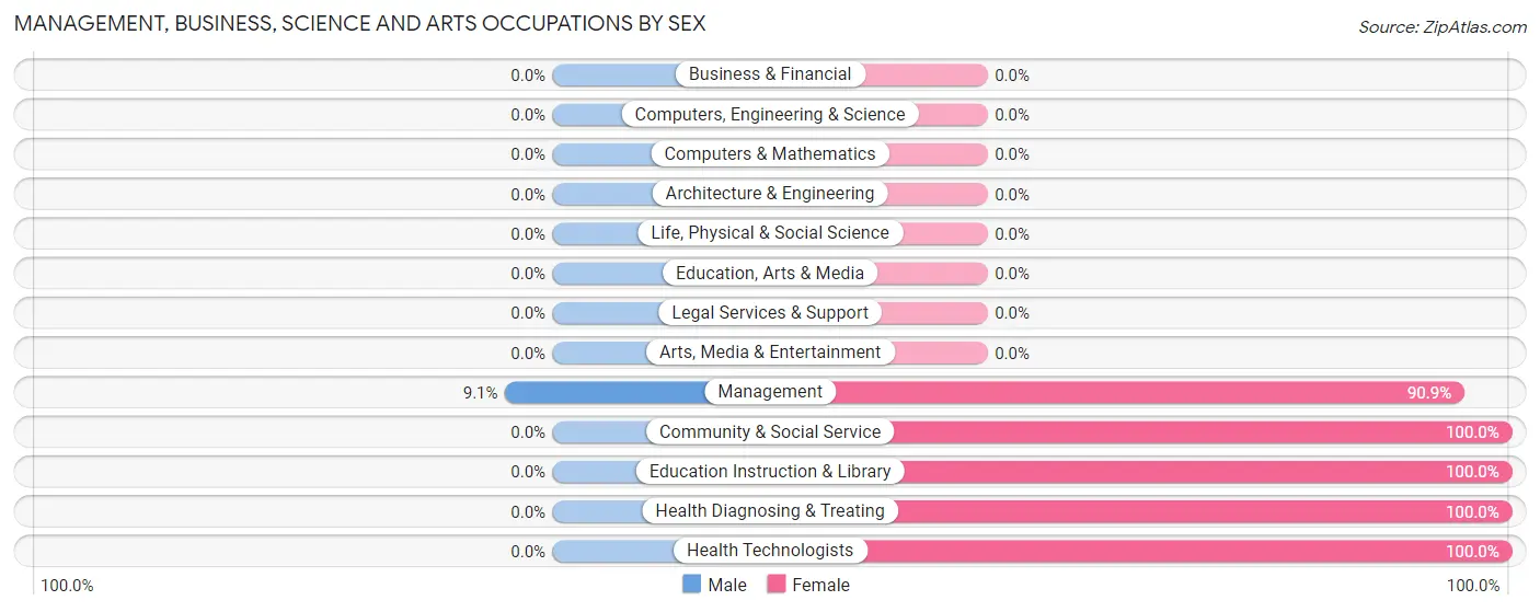 Management, Business, Science and Arts Occupations by Sex in Zip Code 39456
