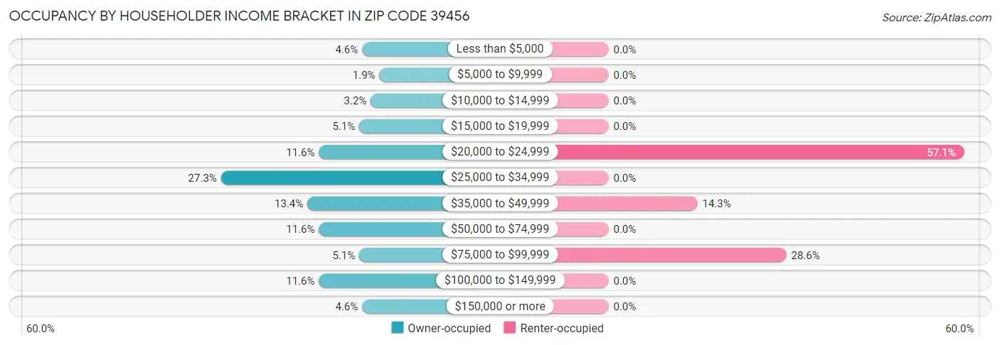 Occupancy by Householder Income Bracket in Zip Code 39456
