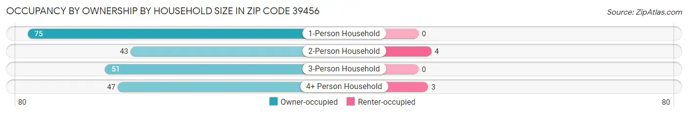 Occupancy by Ownership by Household Size in Zip Code 39456