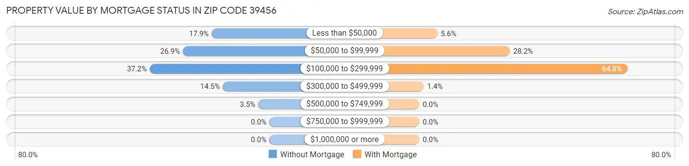 Property Value by Mortgage Status in Zip Code 39456