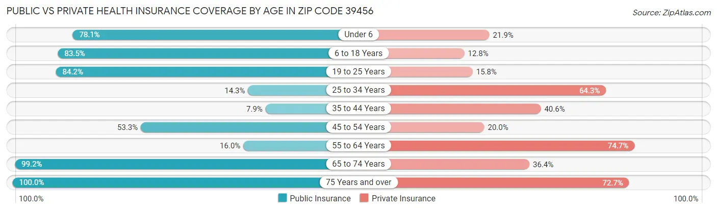 Public vs Private Health Insurance Coverage by Age in Zip Code 39456
