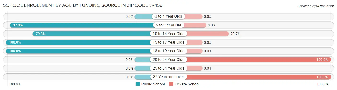 School Enrollment by Age by Funding Source in Zip Code 39456