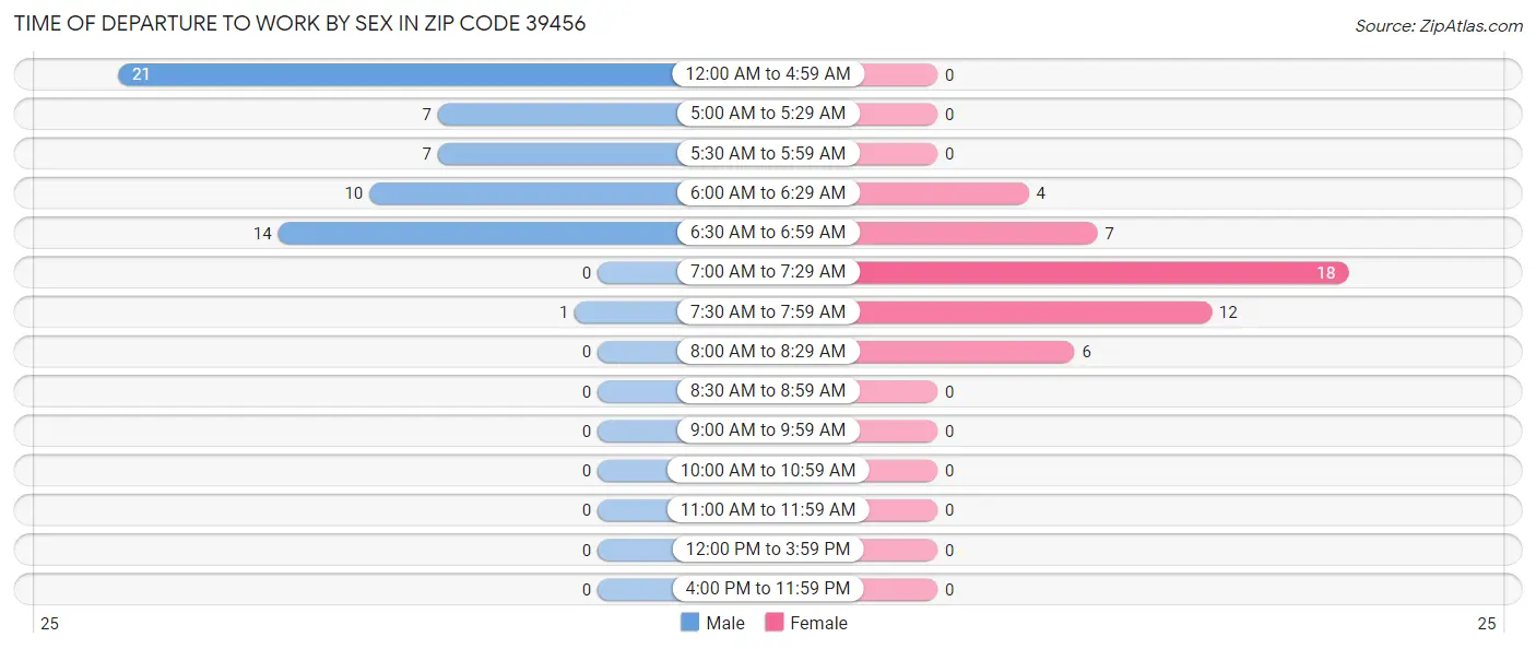 Time of Departure to Work by Sex in Zip Code 39456
