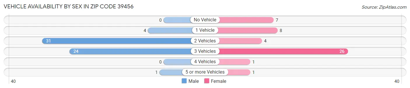 Vehicle Availability by Sex in Zip Code 39456