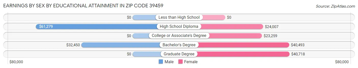 Earnings by Sex by Educational Attainment in Zip Code 39459