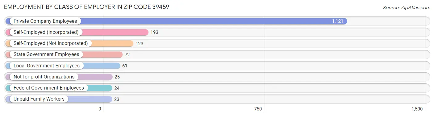 Employment by Class of Employer in Zip Code 39459