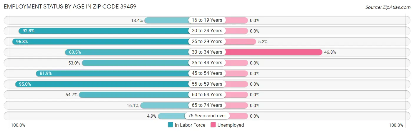 Employment Status by Age in Zip Code 39459