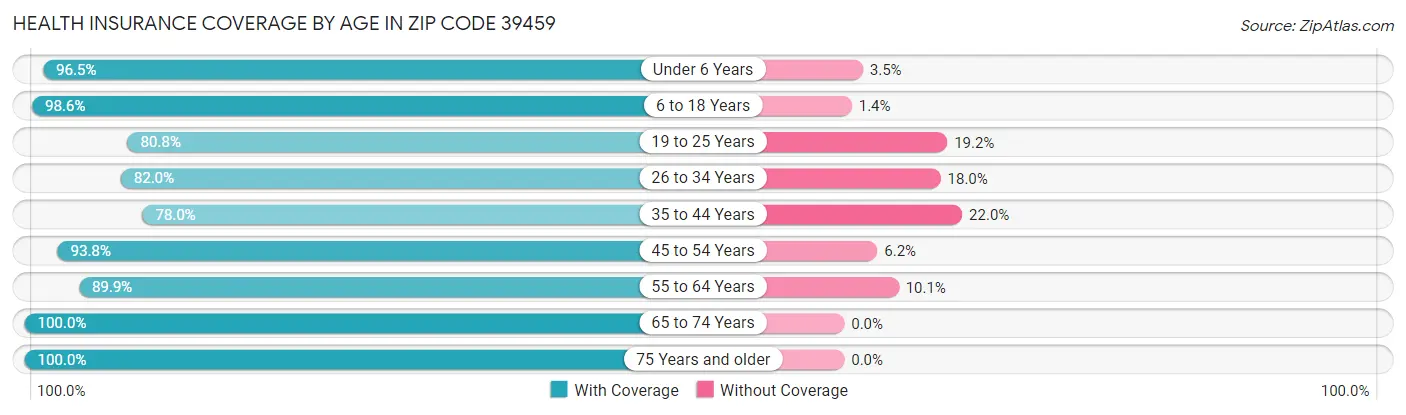 Health Insurance Coverage by Age in Zip Code 39459