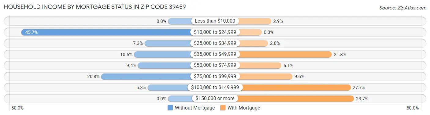 Household Income by Mortgage Status in Zip Code 39459