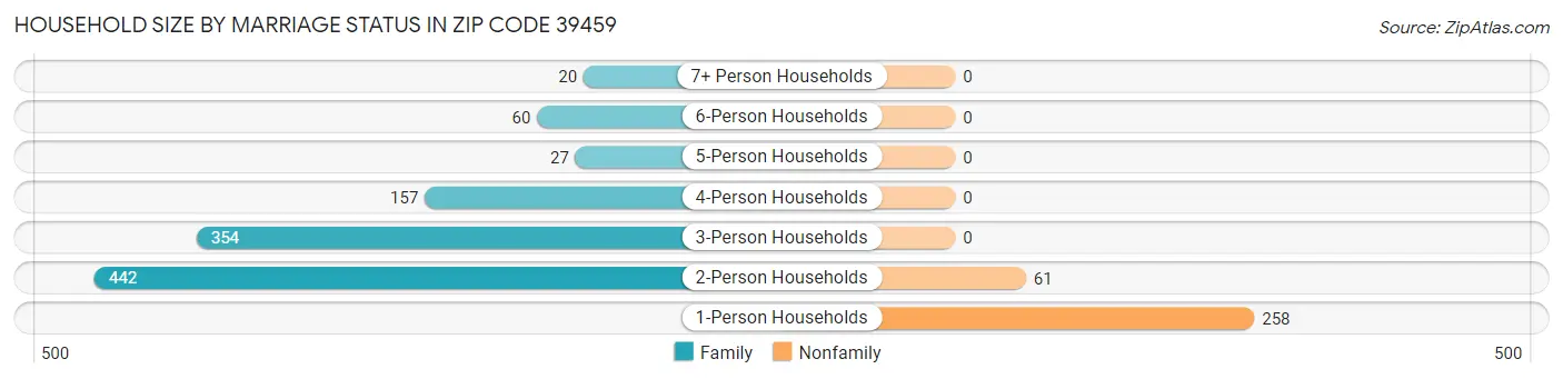 Household Size by Marriage Status in Zip Code 39459