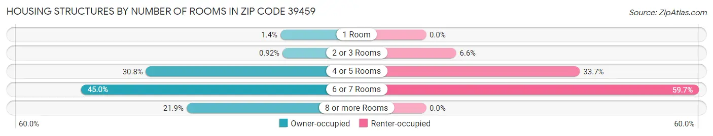 Housing Structures by Number of Rooms in Zip Code 39459