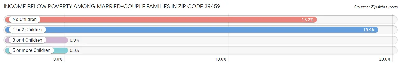 Income Below Poverty Among Married-Couple Families in Zip Code 39459