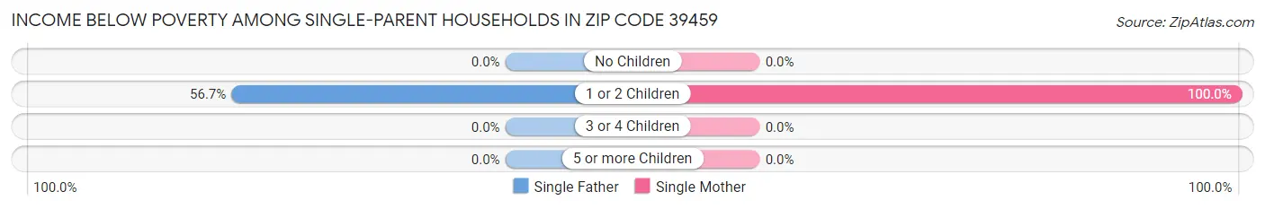 Income Below Poverty Among Single-Parent Households in Zip Code 39459