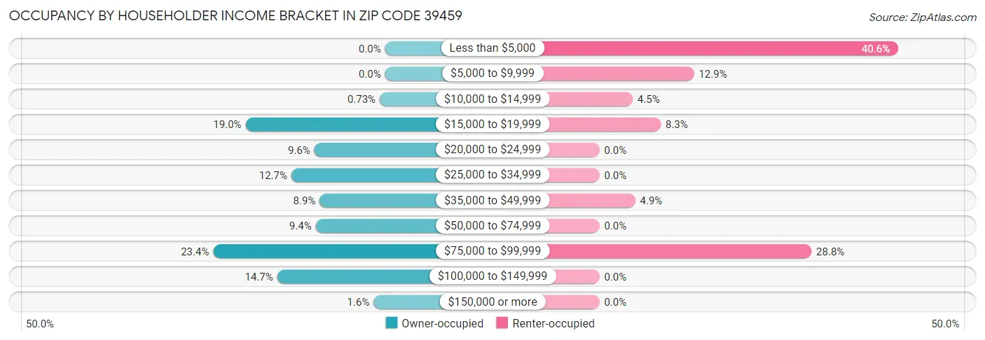 Occupancy by Householder Income Bracket in Zip Code 39459