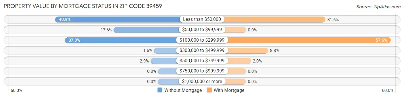 Property Value by Mortgage Status in Zip Code 39459