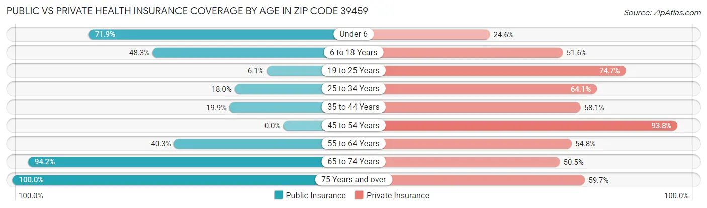 Public vs Private Health Insurance Coverage by Age in Zip Code 39459