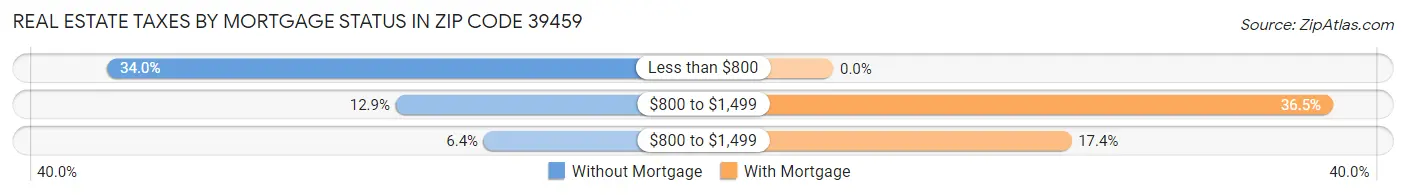 Real Estate Taxes by Mortgage Status in Zip Code 39459