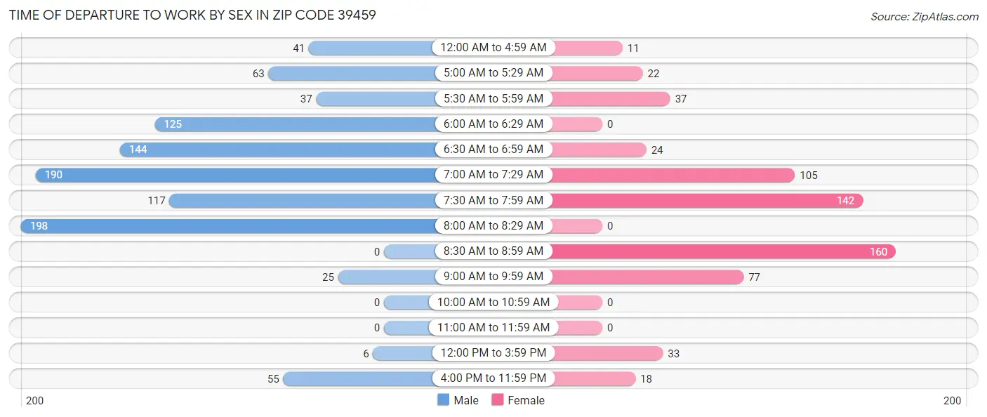 Time of Departure to Work by Sex in Zip Code 39459