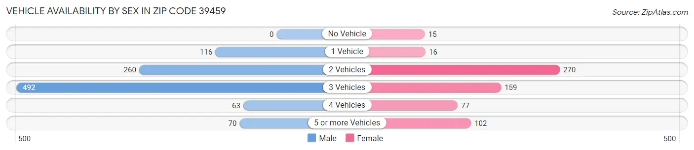 Vehicle Availability by Sex in Zip Code 39459