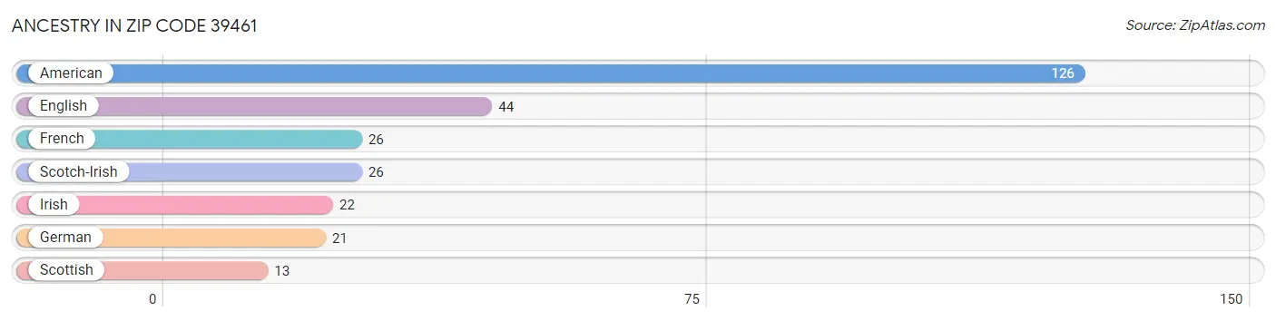 Ancestry in Zip Code 39461