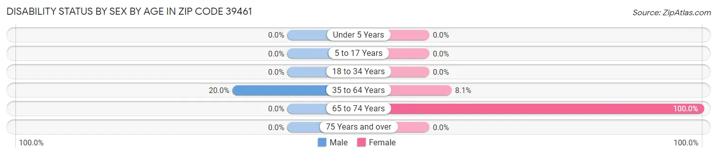 Disability Status by Sex by Age in Zip Code 39461