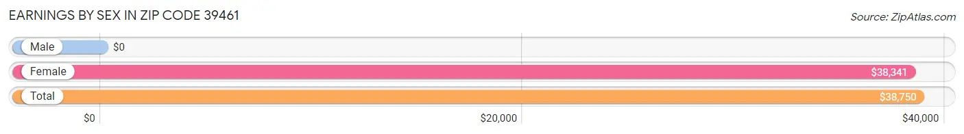 Earnings by Sex in Zip Code 39461