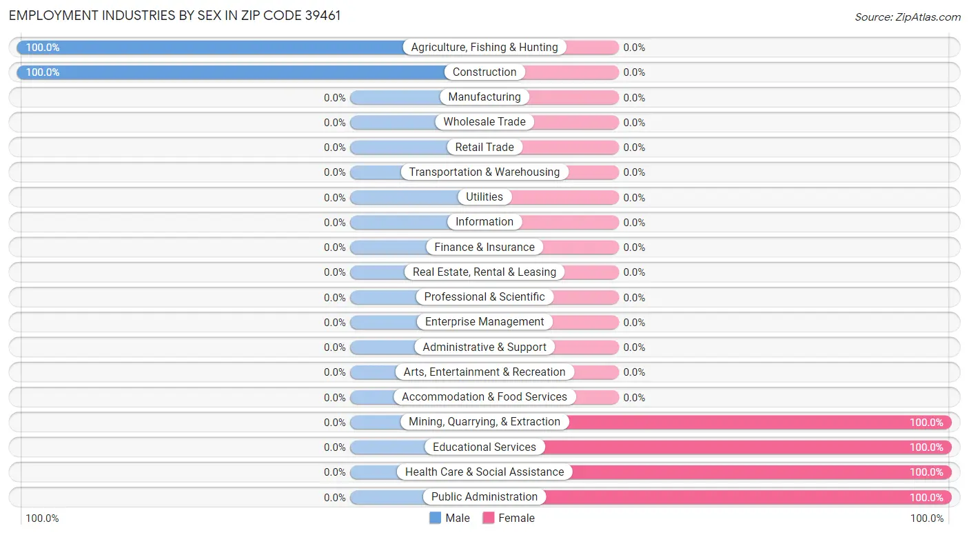 Employment Industries by Sex in Zip Code 39461