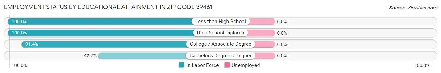 Employment Status by Educational Attainment in Zip Code 39461