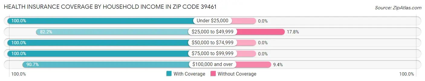 Health Insurance Coverage by Household Income in Zip Code 39461