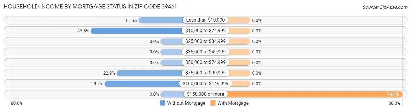 Household Income by Mortgage Status in Zip Code 39461