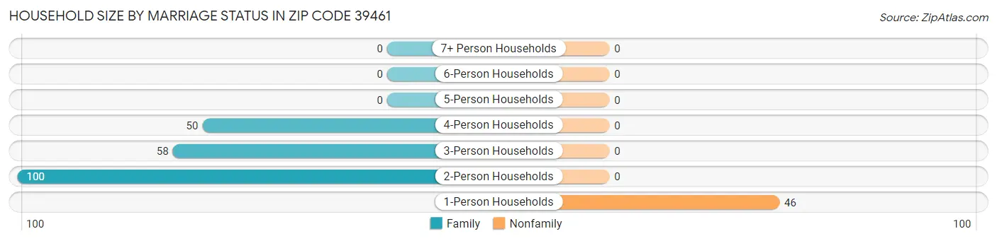 Household Size by Marriage Status in Zip Code 39461