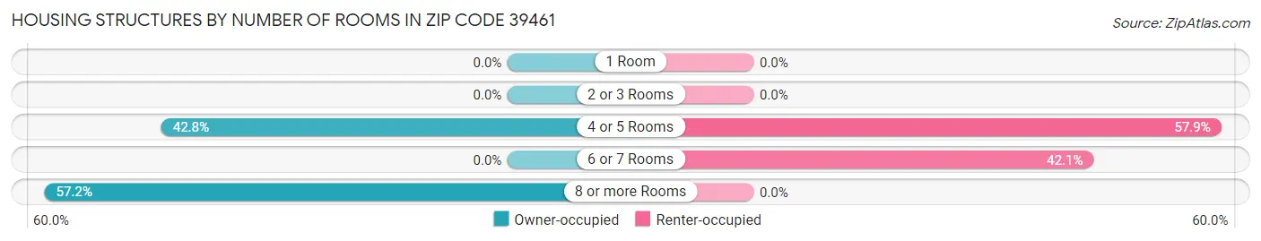 Housing Structures by Number of Rooms in Zip Code 39461