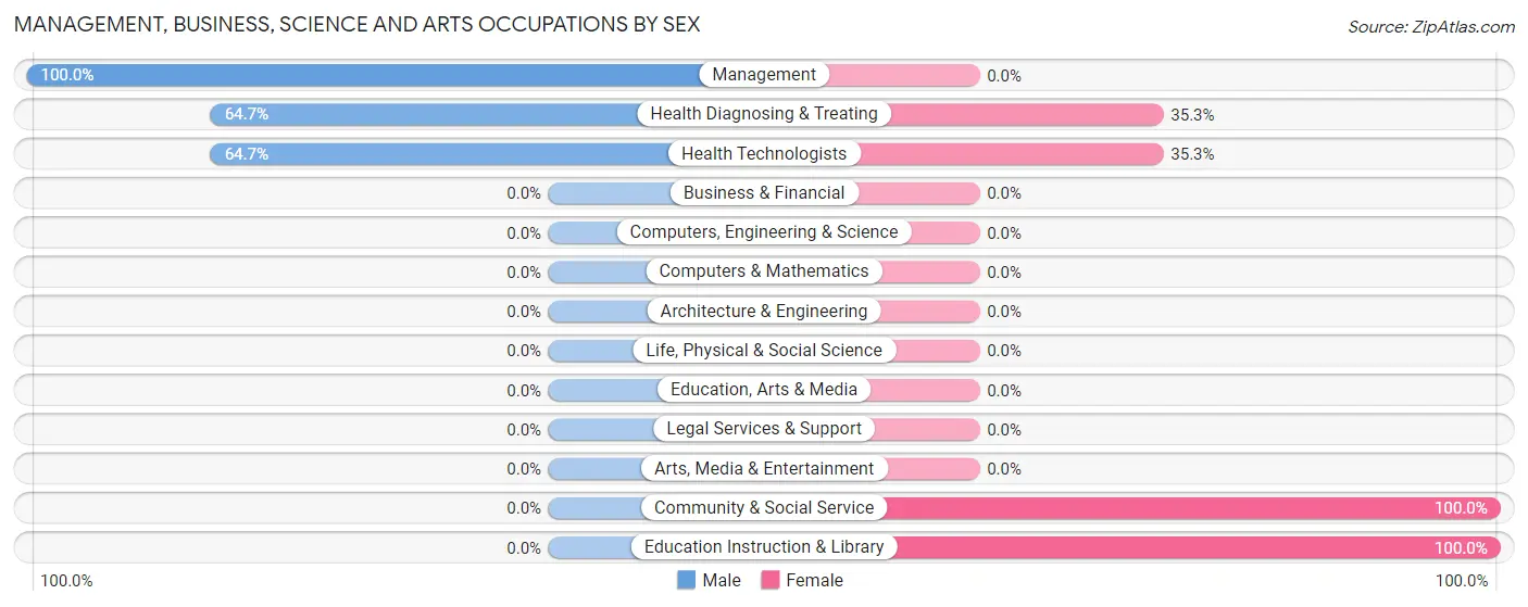 Management, Business, Science and Arts Occupations by Sex in Zip Code 39461