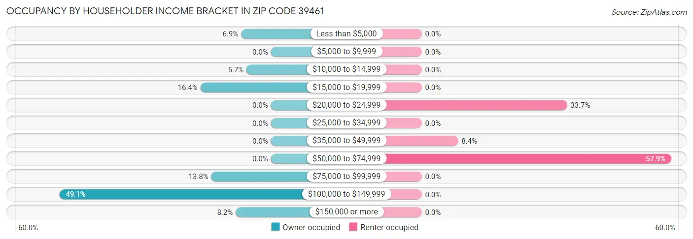 Occupancy by Householder Income Bracket in Zip Code 39461
