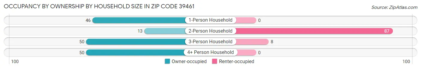 Occupancy by Ownership by Household Size in Zip Code 39461