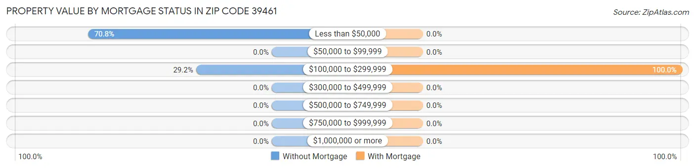 Property Value by Mortgage Status in Zip Code 39461