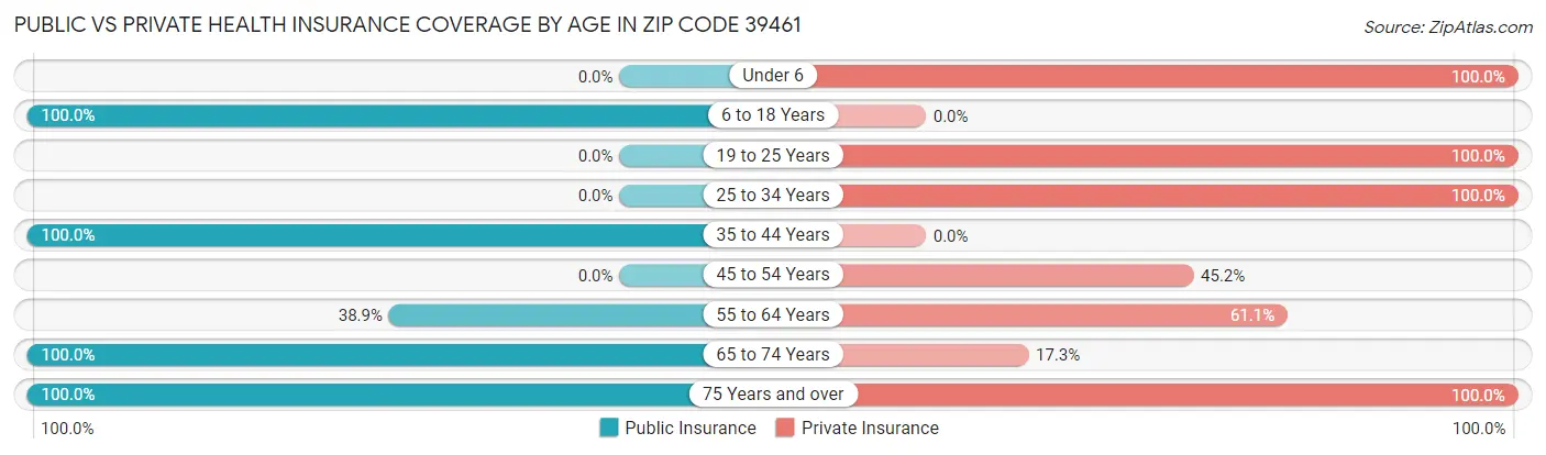 Public vs Private Health Insurance Coverage by Age in Zip Code 39461