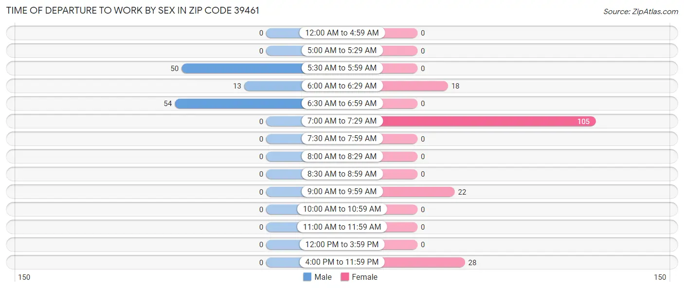 Time of Departure to Work by Sex in Zip Code 39461