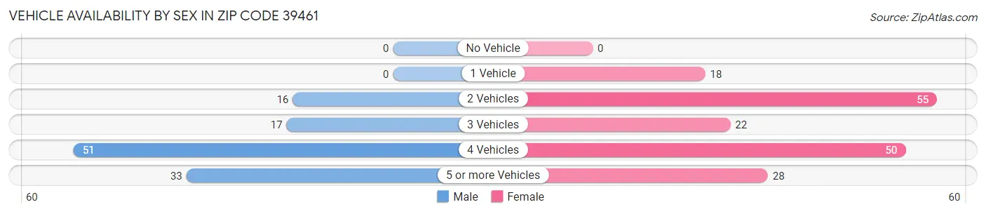 Vehicle Availability by Sex in Zip Code 39461
