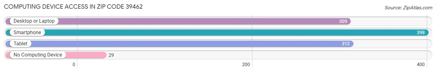 Computing Device Access in Zip Code 39462