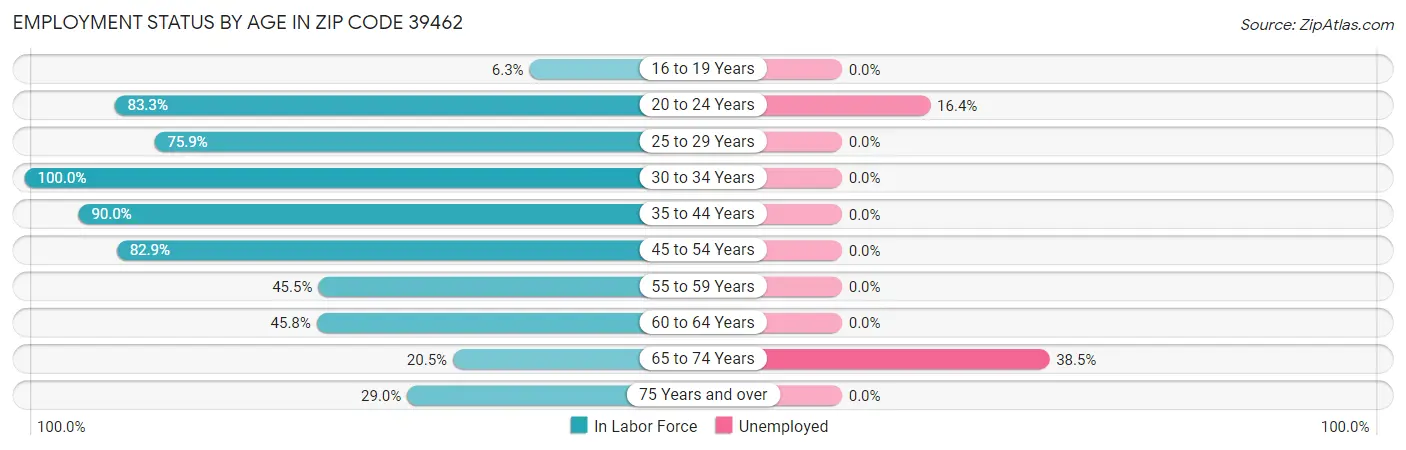 Employment Status by Age in Zip Code 39462