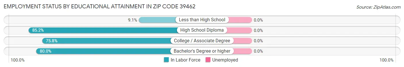 Employment Status by Educational Attainment in Zip Code 39462